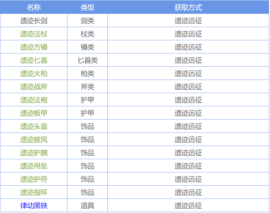 地下城堡2遗迹装备大全 地下城堡2遗迹装备哪个好