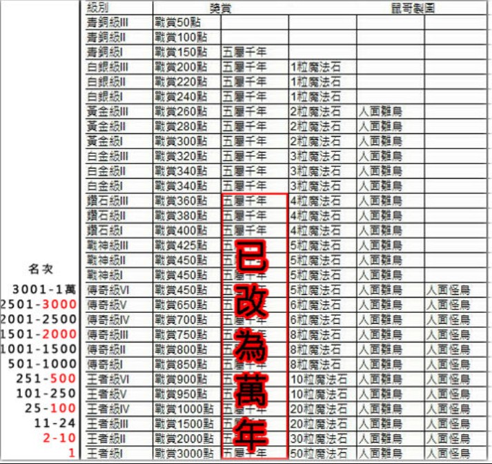 神魔之塔竞技场等级神魔之塔竞技场分数 竞技场高分介绍 视游神魔之塔专区